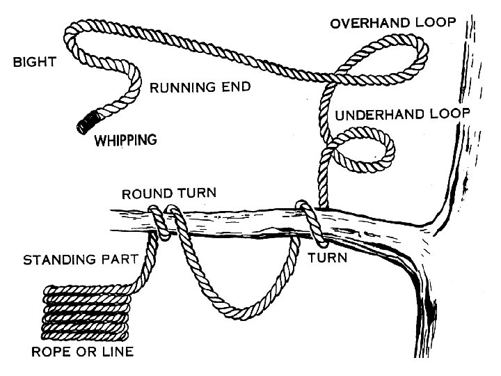 KNOTS. ppt Last Revised: 16 July 2002 4 