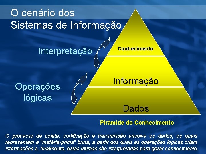 O cenário dos Sistemas de Informação Interpretação Operações lógicas Conhecimento Informação Dados Pirâmide do