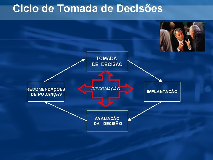 Ciclo de Tomada de Decisões TOMADA DE DECISÃO RECOMENDAÇÕES DE MUDANÇAS INFORMAÇÃO AVALIAÇÃO DA