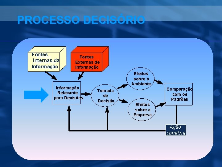 PROCESSO DECISÓRIO Fontes Internas da Internas de Informação Fontes Externas de Informação Relevante para