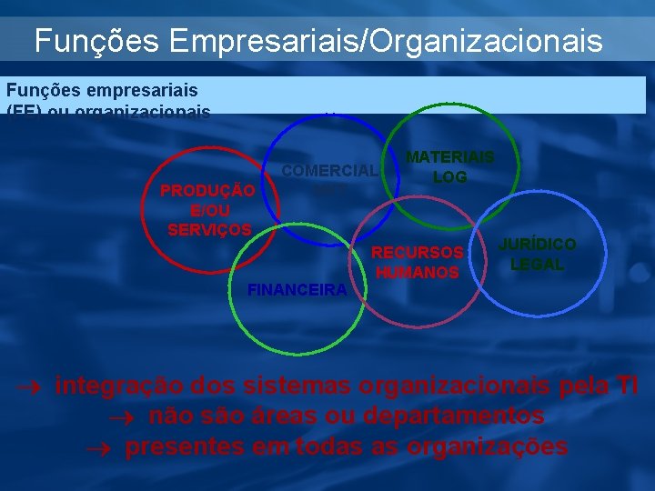 Funções Empresariais/Organizacionais Funções empresariais (FE) ou organizacionais PRODUÇÃO E/OU SERVIÇOS COMERCIAL MKT FINANCEIRA MATERIAIS