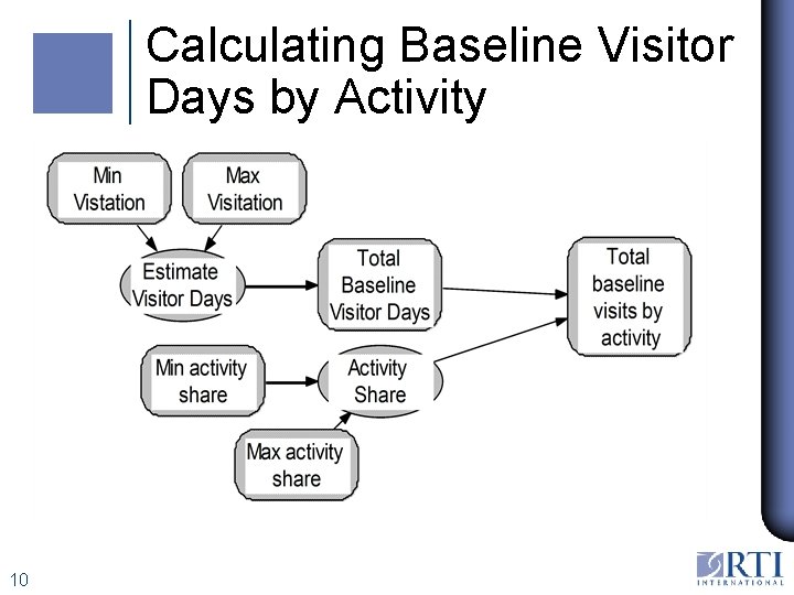 Calculating Baseline Visitor Days by Activity 10 