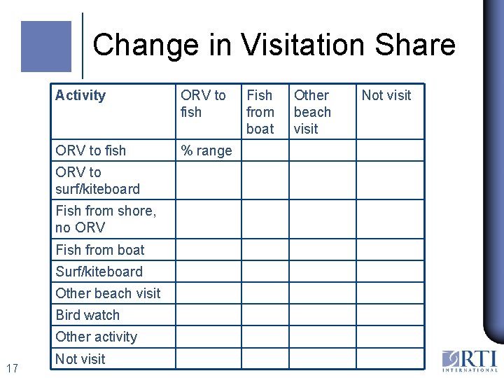 Change in Visitation Share Activity ORV to fish % range ORV to surf/kiteboard Fish