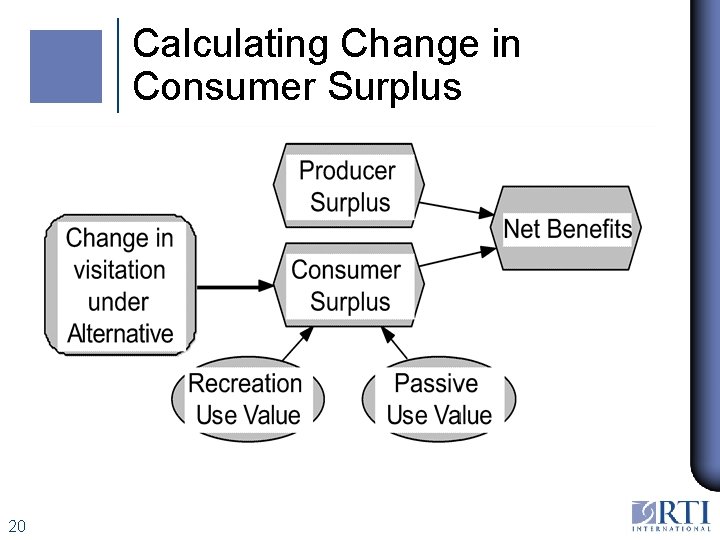 Calculating Change in Consumer Surplus 20 