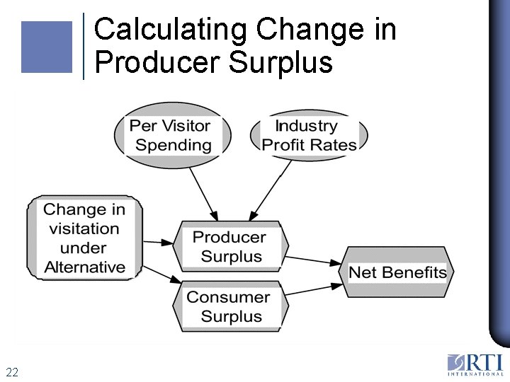 Calculating Change in Producer Surplus 22 