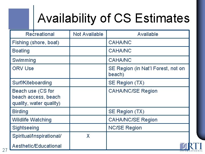 Availability of CS Estimates Recreational Available Fishing (shore, boat) CAHA/NC Boating CAHA/NC Swimming CAHA/NC