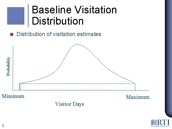 Baseline Visitation Distribution of visitation estimates Probability n Minimum Maximum Visitor Days 9 