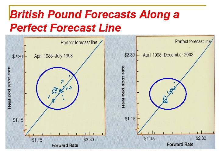 British Pound Forecasts Along a Perfect Forecast Line 