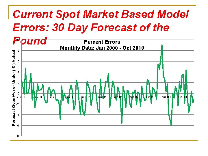 Current Spot Market Based Model Errors: 30 Day Forecast of the Percent Errors Pound