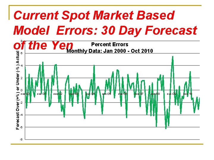 Current Spot Market Based Model Errors: 30 Day Forecast Percent Errors of the Yen