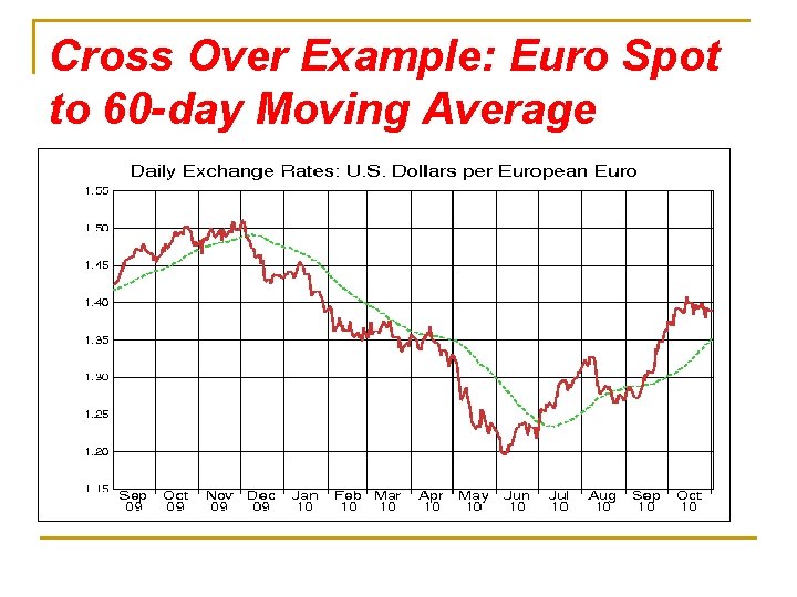 Cross Over Example: Euro Spot to 60 -day Moving Average 