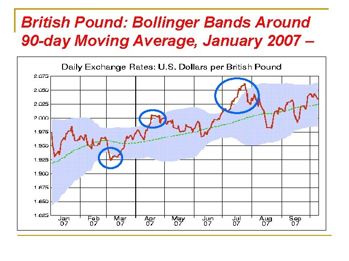 British Pound: Bollinger Bands Around 90 -day Moving Average, January 2007 – Sept 2007