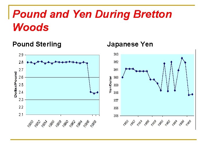 Pound and Yen During Bretton Woods Pound Sterling Japanese Yen 