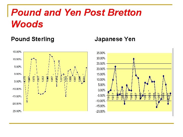 Pound and Yen Post Bretton Woods Pound Sterling Japanese Yen 