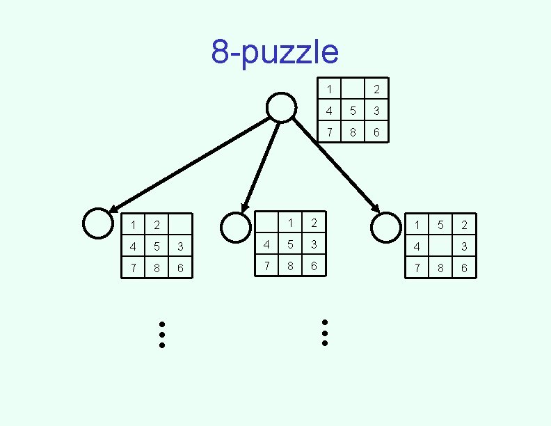 8 -puzzle 1 1 2 4 5 3 7 8 6 . . .