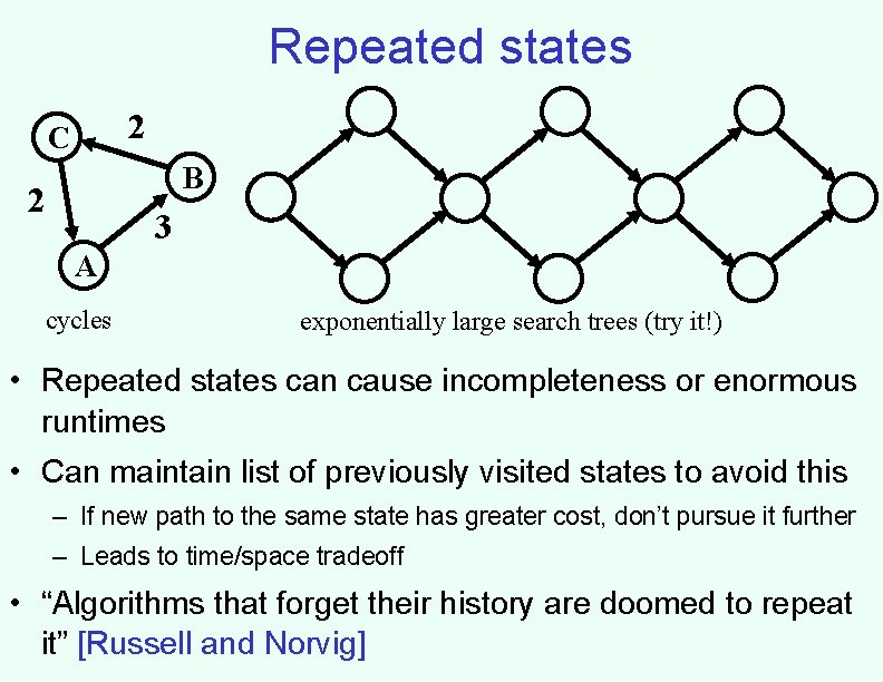 Repeated states 2 C B 2 3 A cycles exponentially large search trees (try