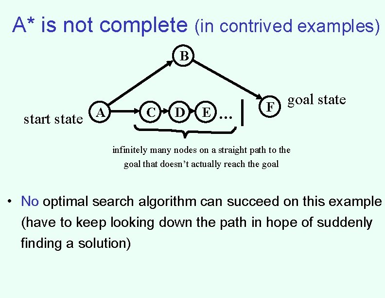 A* is not complete (in contrived examples) B start state A C D E