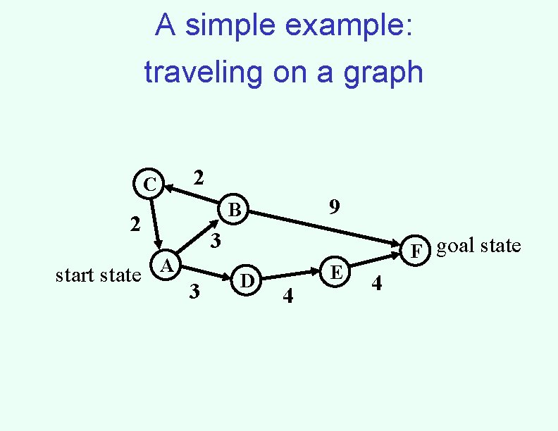 A simple example: traveling on a graph 2 C 2 start state 9 B
