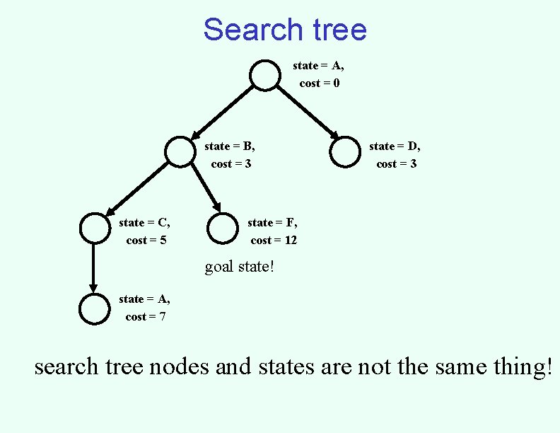 Search tree state = A, cost = 0 state = B, cost = 3