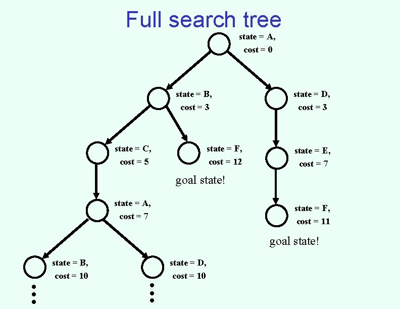 Full search tree state = A, cost = 0 state = B, cost =