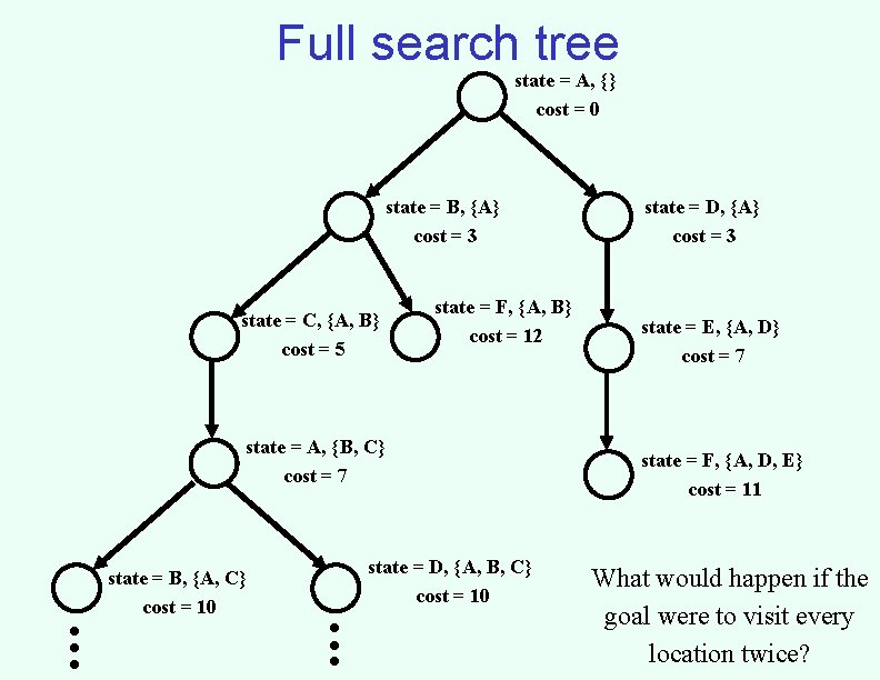 Full search tree state = A, {} cost = 0 state = B, {A}