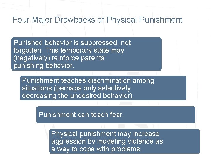 Four Major Drawbacks of Physical Punishment Punished behavior is suppressed, not forgotten. This temporary