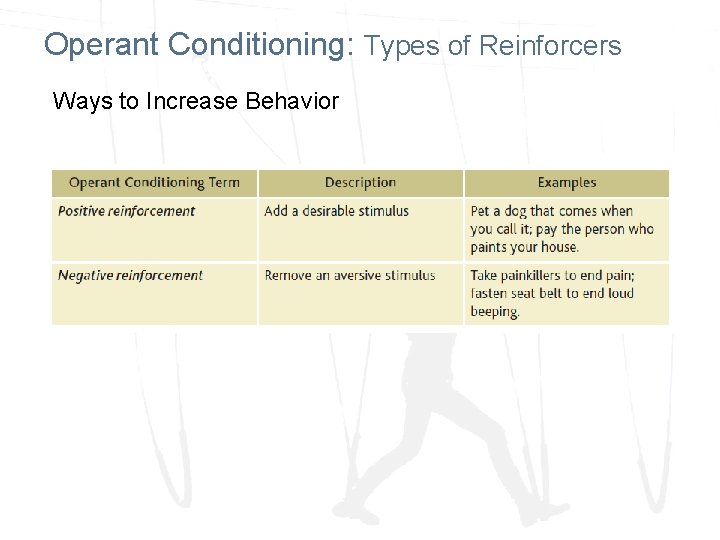 Operant Conditioning: Types of Reinforcers Ways to Increase Behavior 