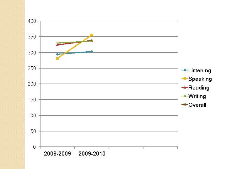 400 350 300 250 Listening Speaking 200 Reading Writing 150 Overall 100 50 0 400 350 300 250 Listening Speaking 200 Reading Writing 150 Overall 100 50 0