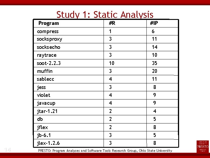 Study 1: Static Analysis Program 14 #R #IP compress socksproxy 1 3 6 11