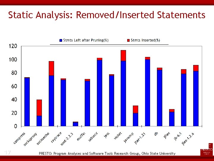 Static Analysis: Removed/Inserted Statements 17 PRESTO: Program Analyses and Software Tools Research Group, Ohio