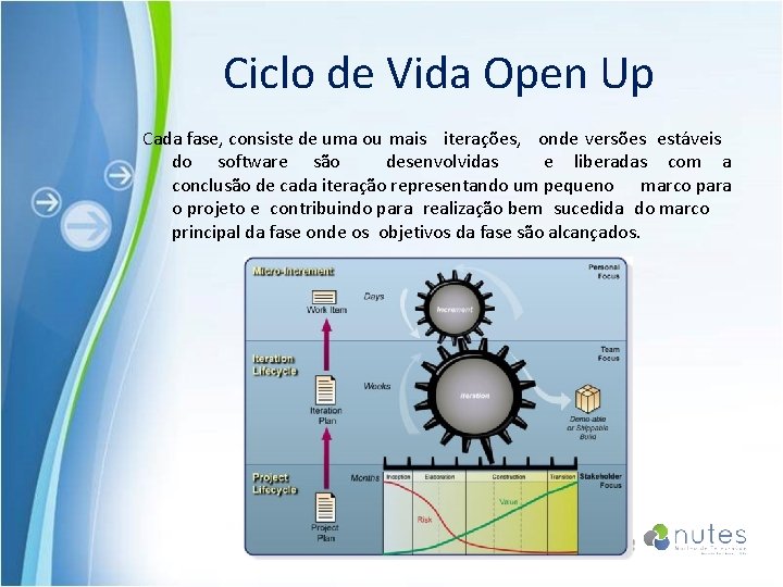 Ciclo de Vida Open Up Cada fase, consiste de uma ou mais iterações, onde