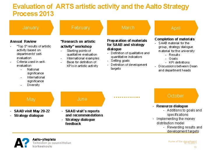 Evaluation of ARTS artistic activity and the Aalto Strategy Process 2013 January Annual Review