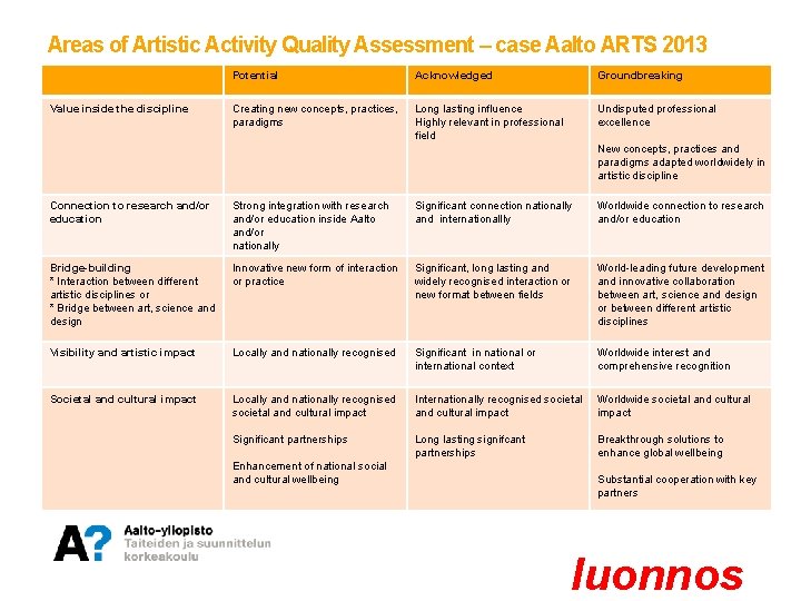 Areas of Artistic Activity Quality Assessment – case Aalto ARTS 2013 Value inside the