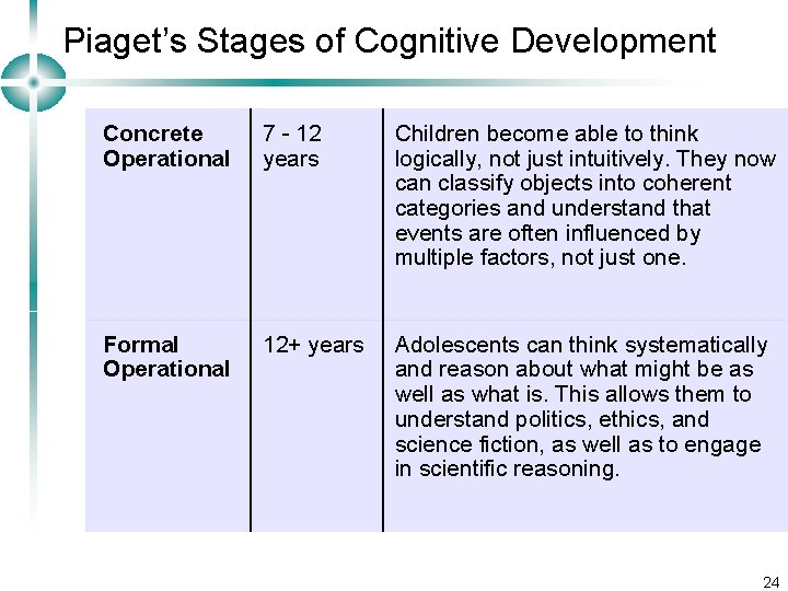 Piaget’s Stages of Cognitive Development Concrete Operational 7 - 12 years Children become able