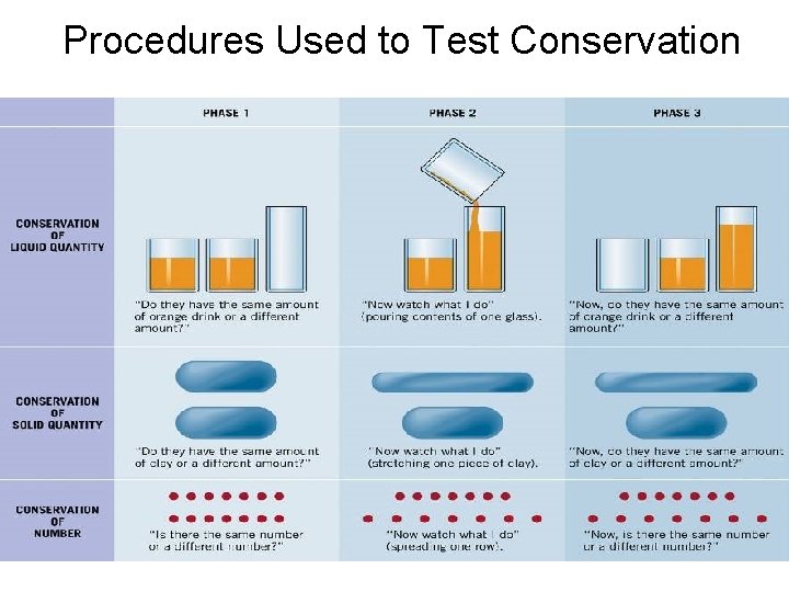 Procedures Used to Test Conservation 34 