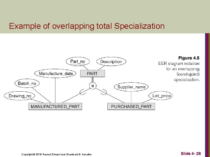 Example of overlapping total Specialization Copyright © 2016 Ramez Elmasri and Shamkant B. Navathe