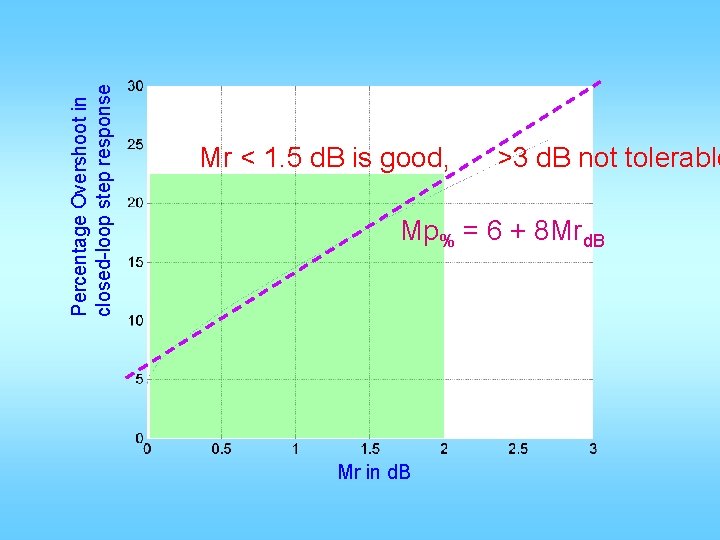 Percentage Overshoot in closed-loop step response Mr < 1. 5 d. B is good,