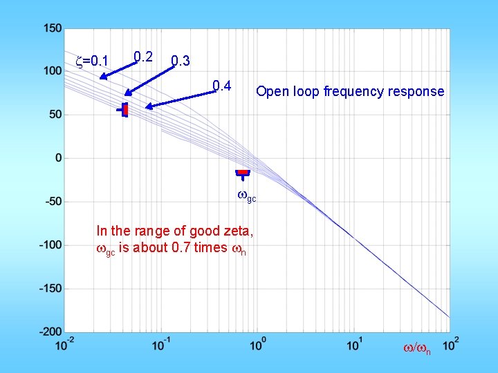 z=0. 1 0. 2 0. 3 0. 4 Open loop frequency response wgc In