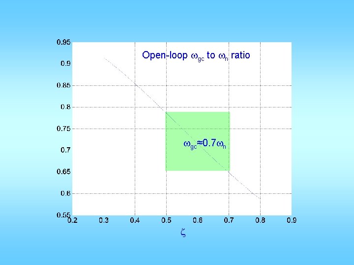 Open-loop wgc to wn ratio wgc≈0. 7 wn z 