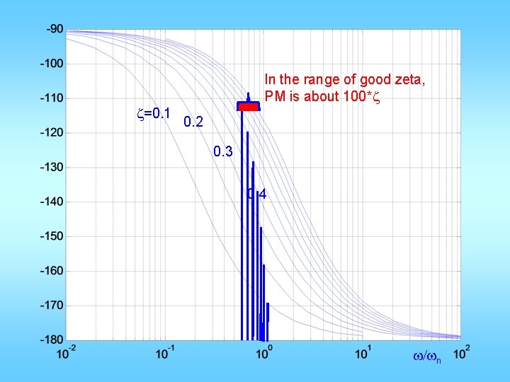 z=0. 1 In the range of good zeta, PM is about 100*z 0. 2