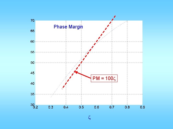 Phase Margin PM = 100 z z 