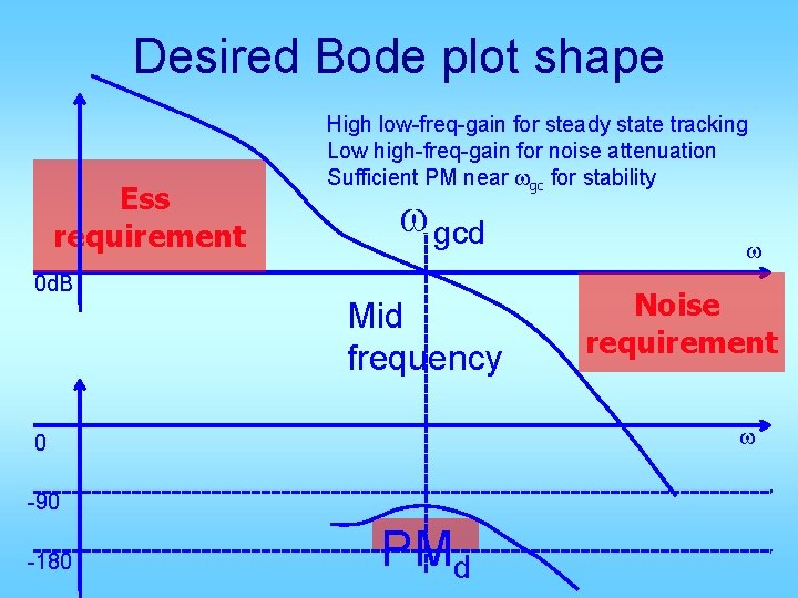 Desired Bode plot shape Ess requirement 0 d. B High low-freq-gain for steady state