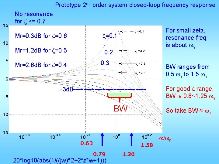 Prototype 2 nd order system closed-loop frequency response No resonance for z <= 0.