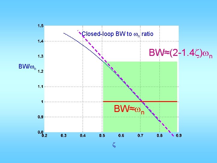 Closed-loop BW to wn ratio BW≈(2 -1. 4 z)wn BW/wn BW≈wn z 
