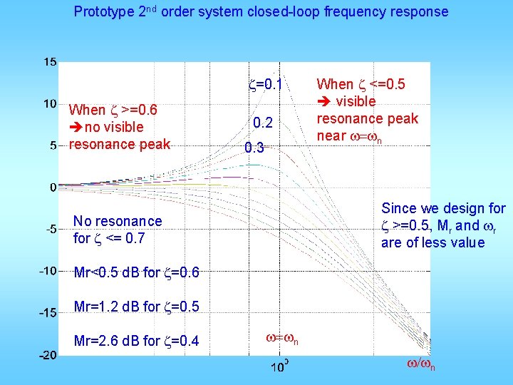 Prototype 2 nd order system closed-loop frequency response z=0. 1 When z >=0. 6