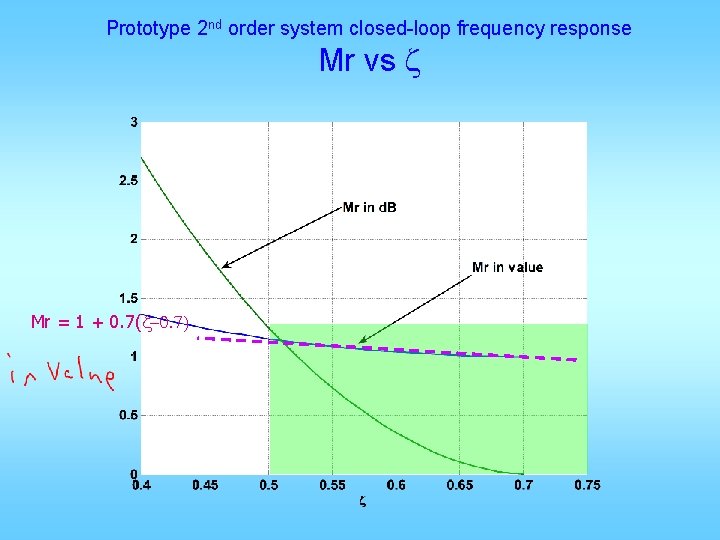 Prototype 2 nd order system closed-loop frequency response Mr vs z Mr = 1