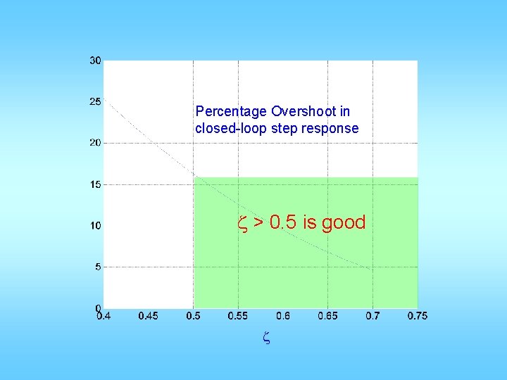 Percentage Overshoot in closed-loop step response z > 0. 5 is good z 