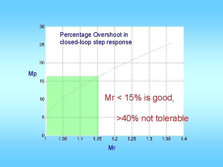 Percentage Overshoot in closed-loop step response Mp Mr < 15% is good, >40% not