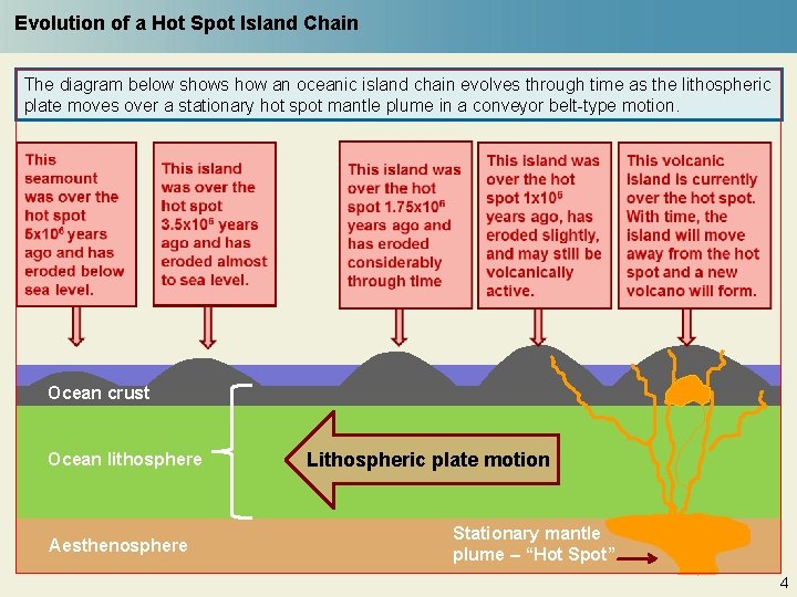 Evolution of a Hot Spot Island Chain The diagram below shows how an oceanic