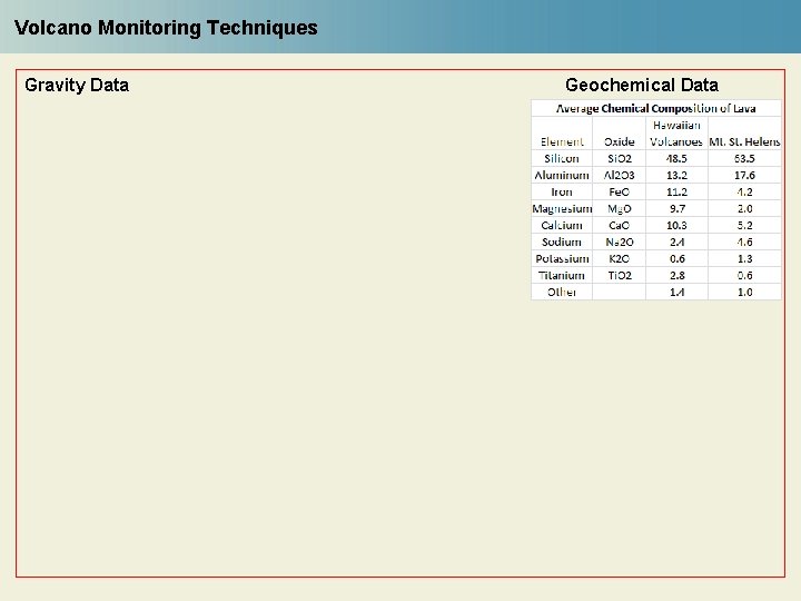 Volcano Monitoring Techniques Gravity Data Geochemical Data 